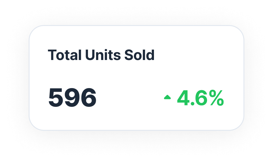 596 total units sold, up 4.6%