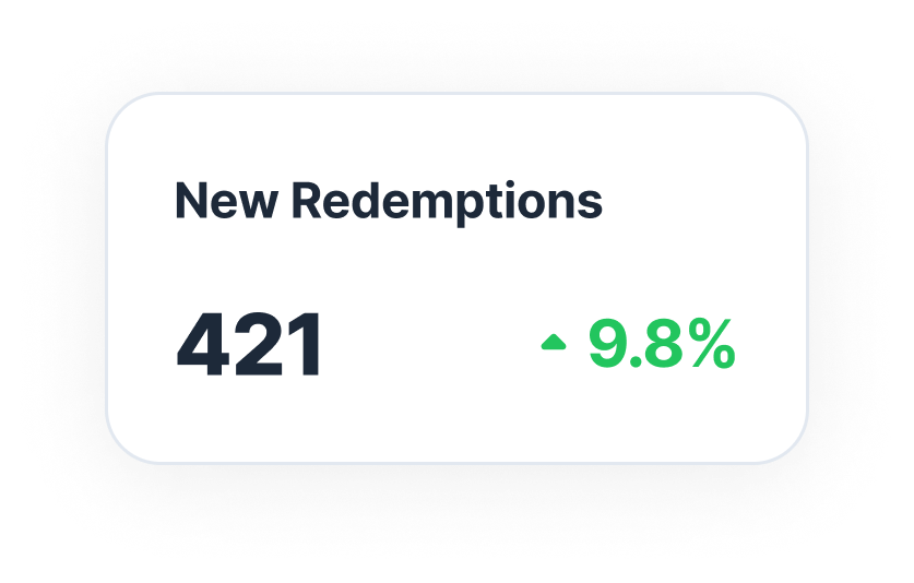 421 new redemptions, up 9.8%