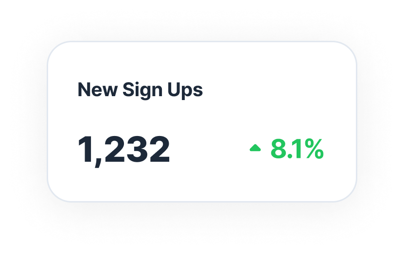 1,232 new sign ups, up 8.1%